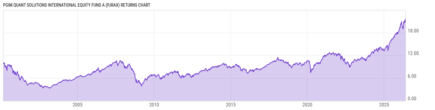 Returns Chart