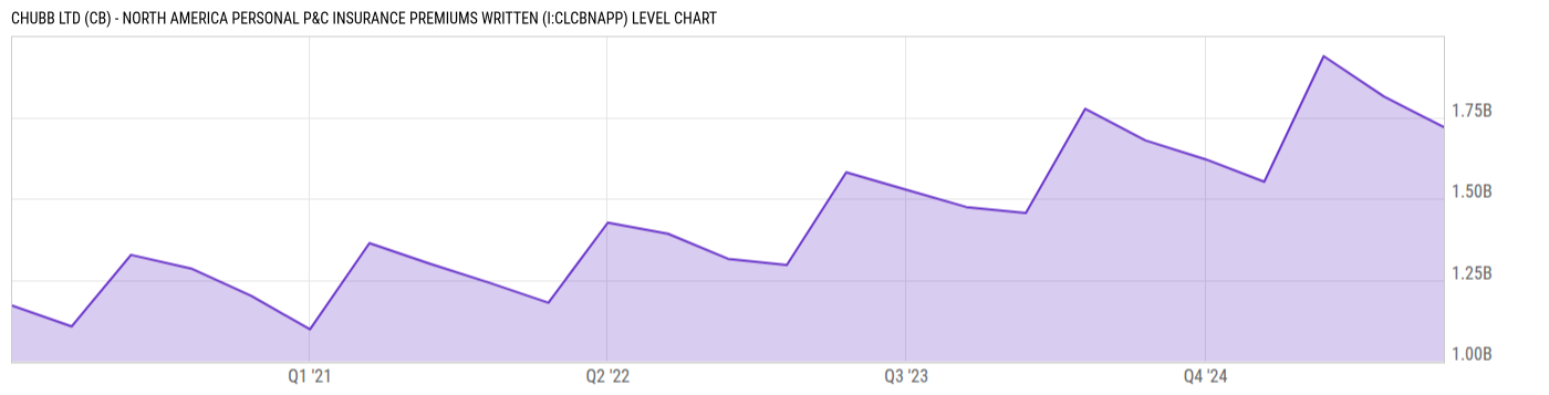 Level Chart