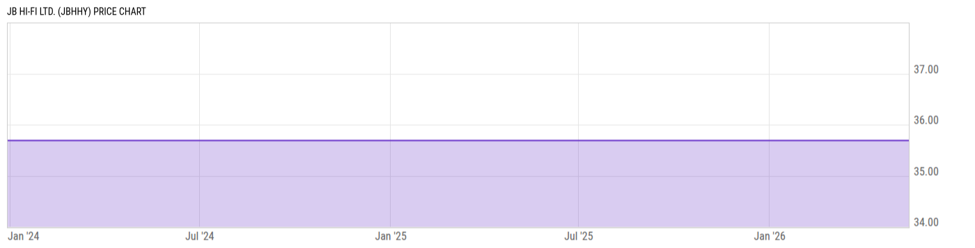 Price Chart