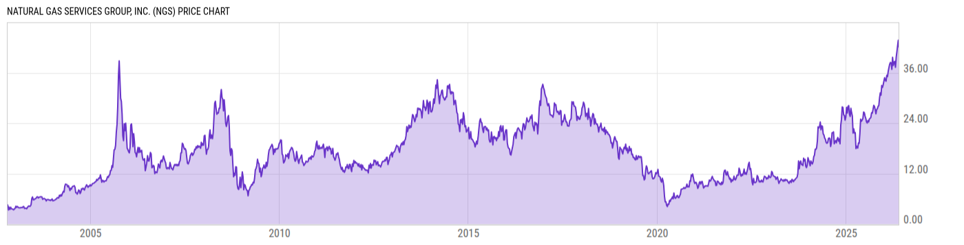 Price Chart