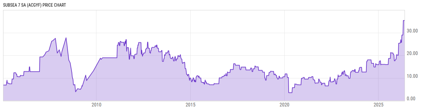 Price Chart
