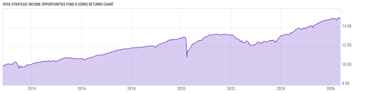 Returns Chart