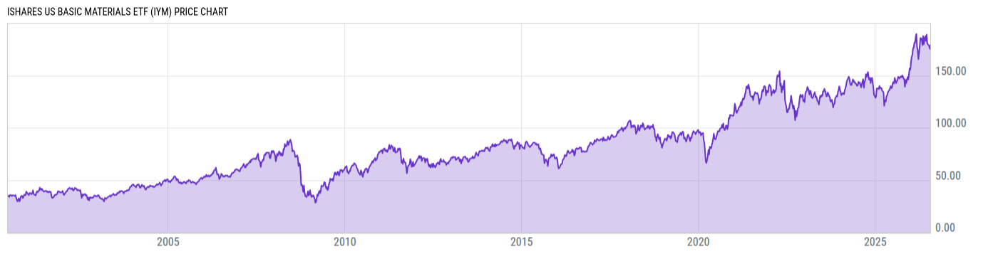 Price Chart