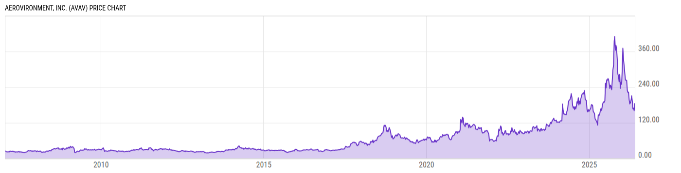 Price Chart