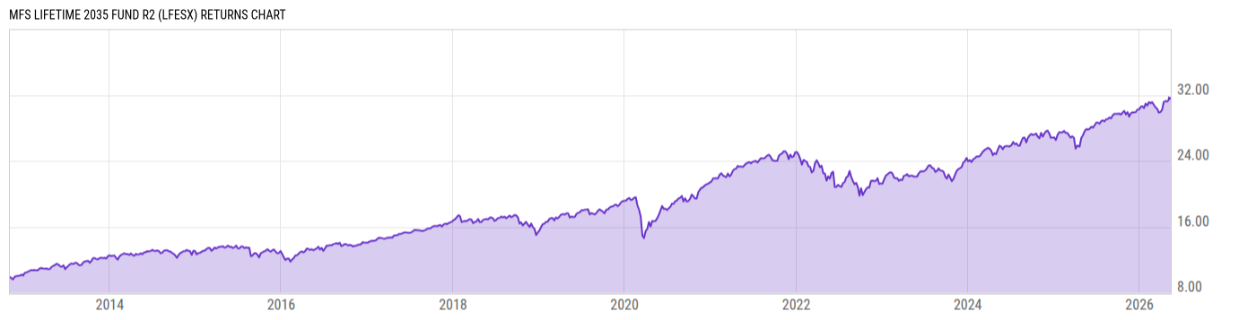 Returns Chart
