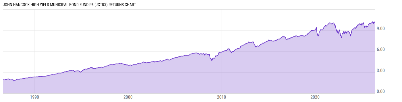Returns Chart