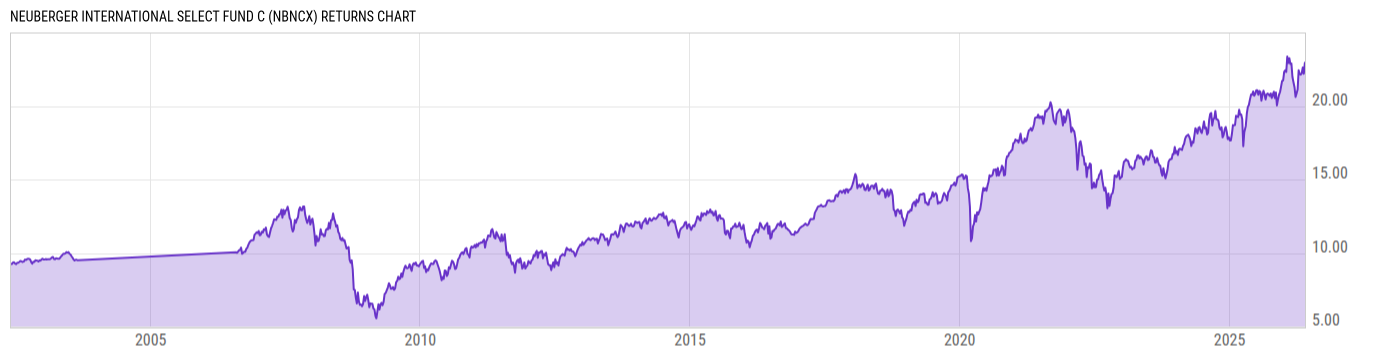 Returns Chart