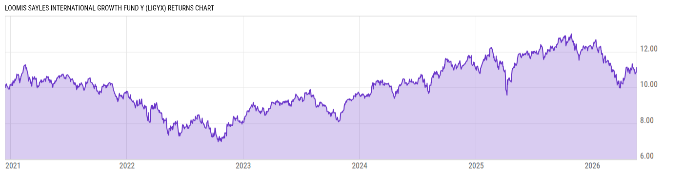 Returns Chart