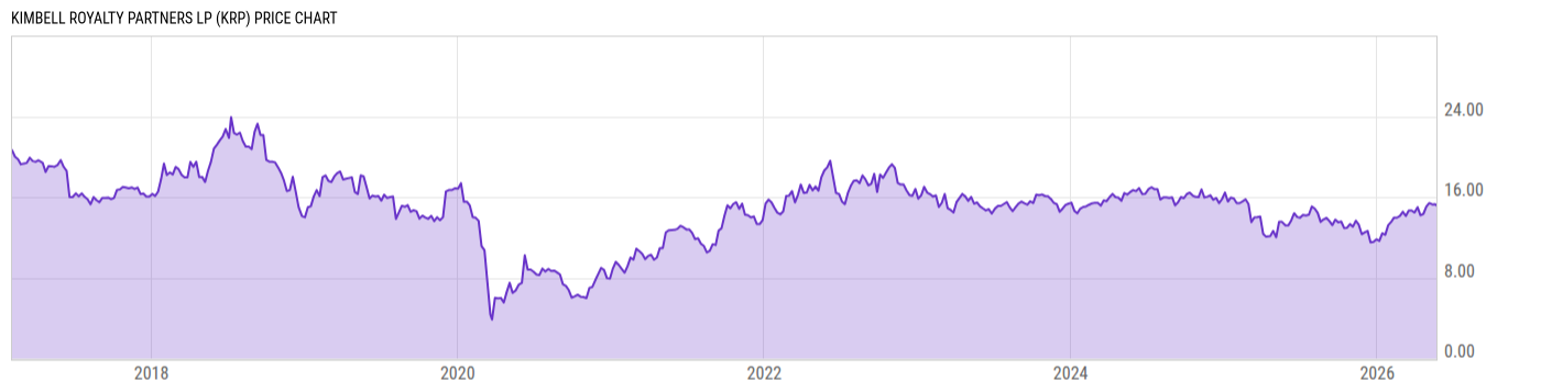Price Chart