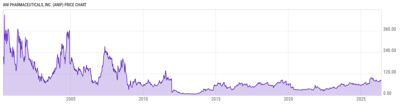 Price Chart