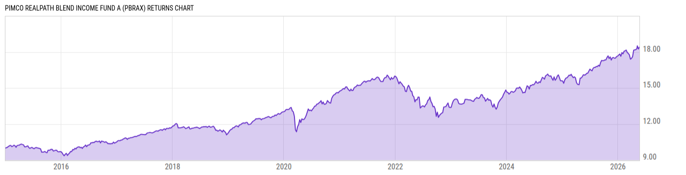 Returns Chart