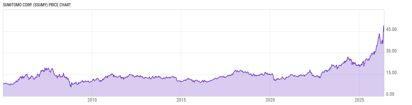 Price Chart