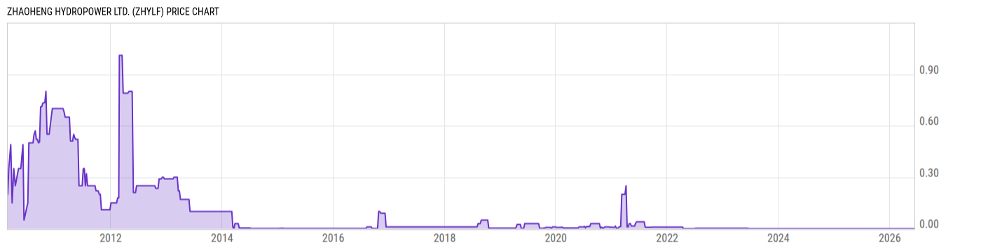 Price Chart