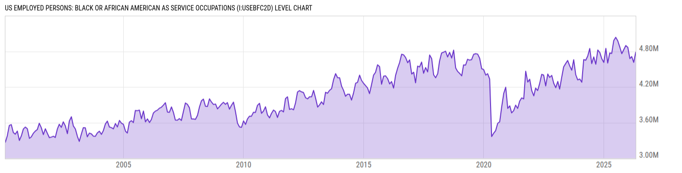 Level Chart