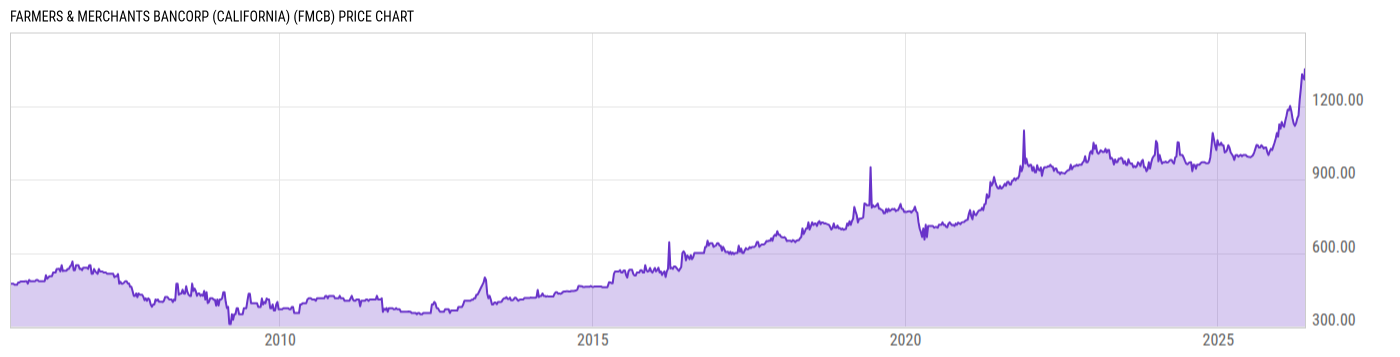 Price Chart
