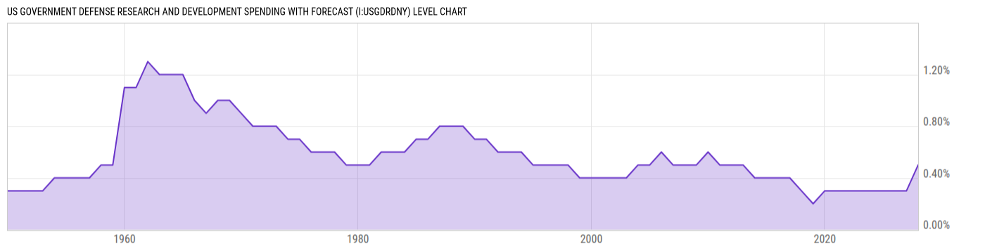 Level Chart