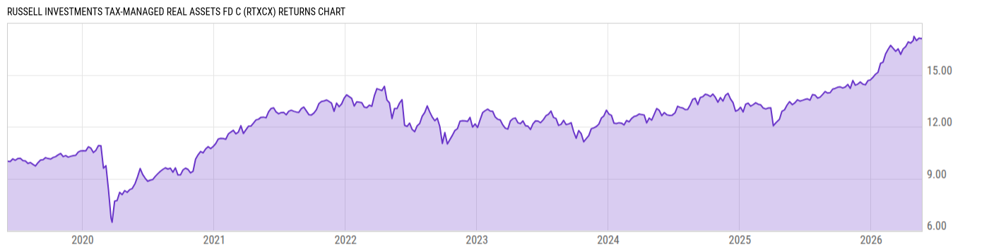 Returns Chart