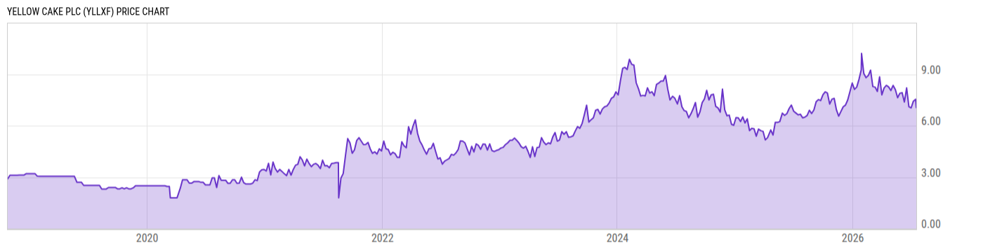 Price Chart