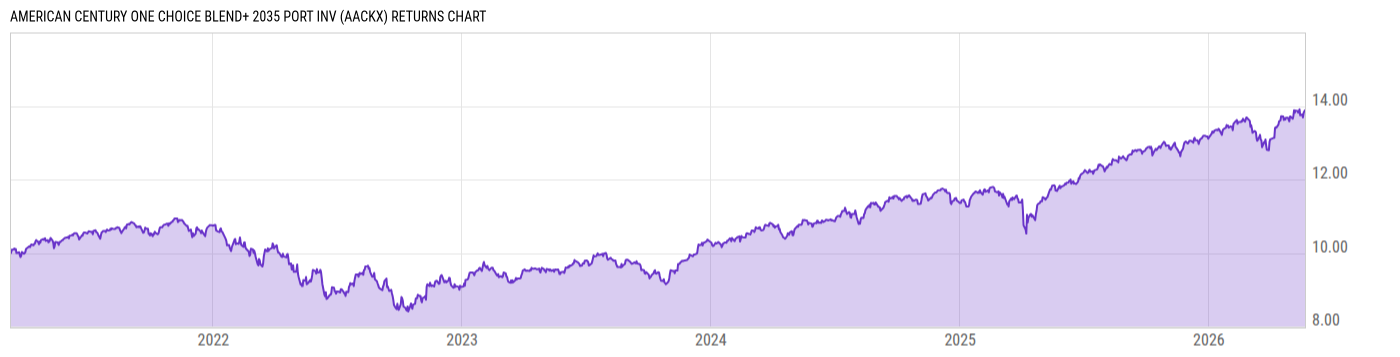 Returns Chart