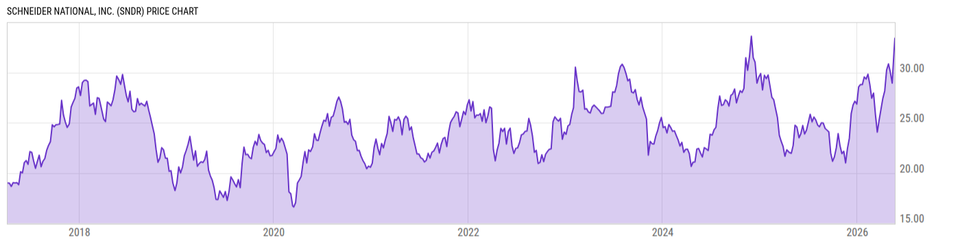Price Chart