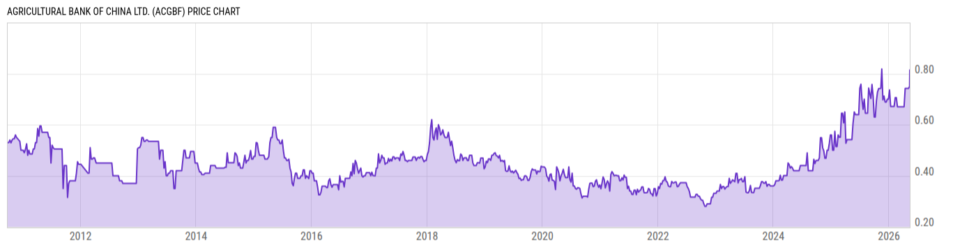 Price Chart