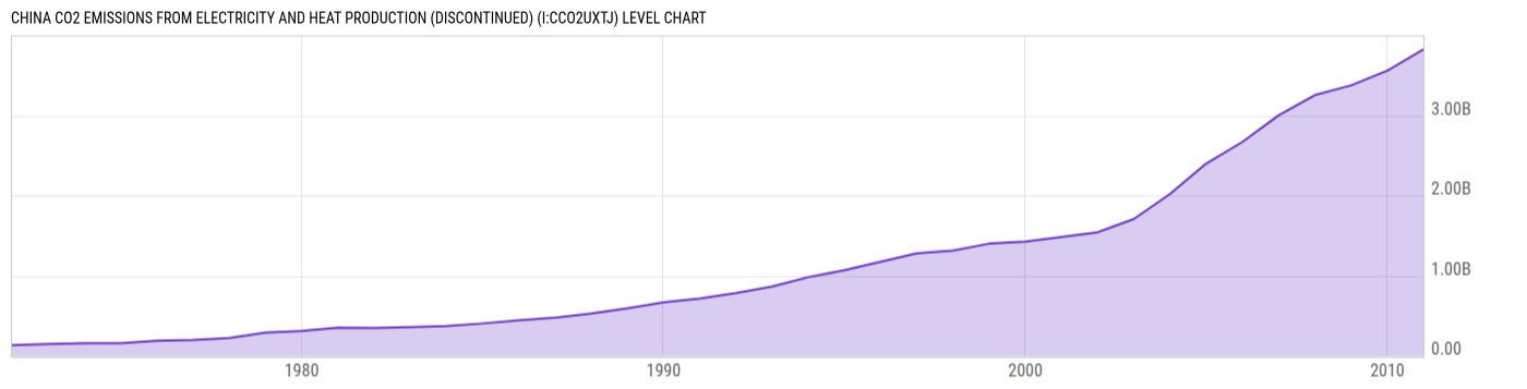 Level Chart