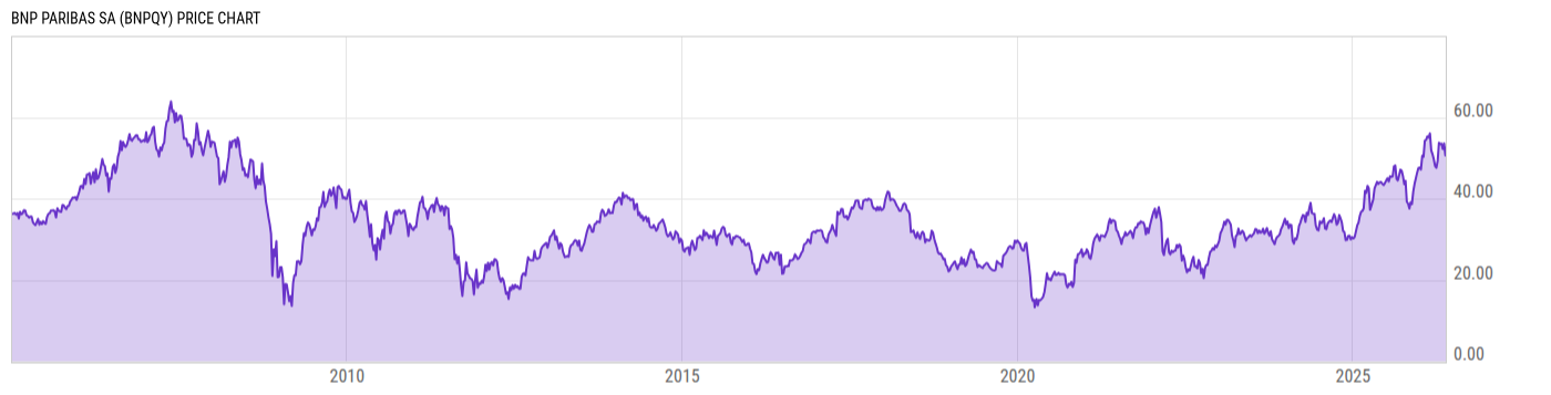 Price Chart