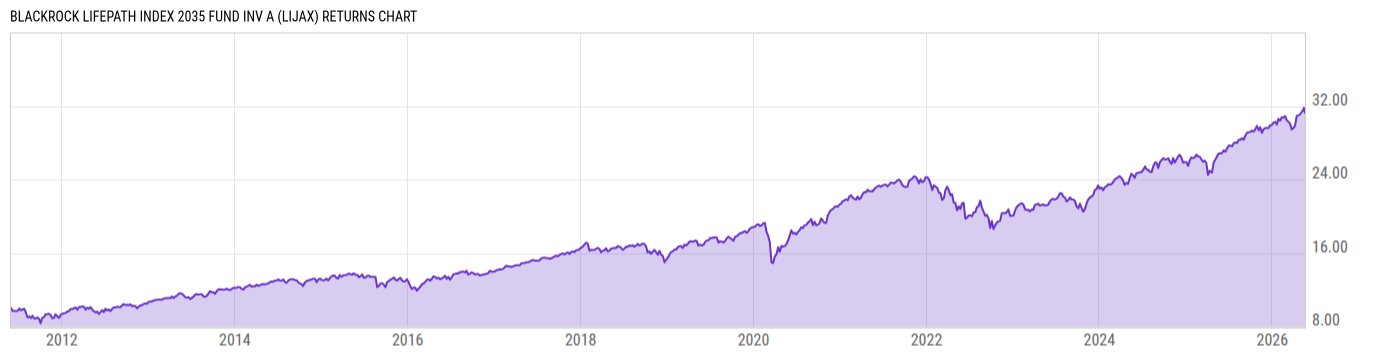 Returns Chart