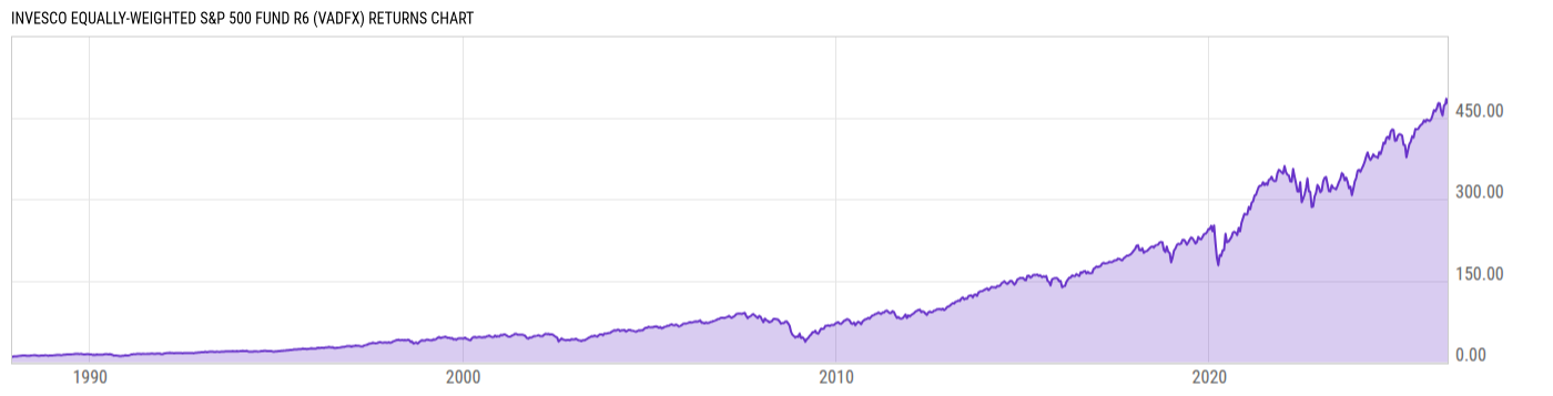 Returns Chart