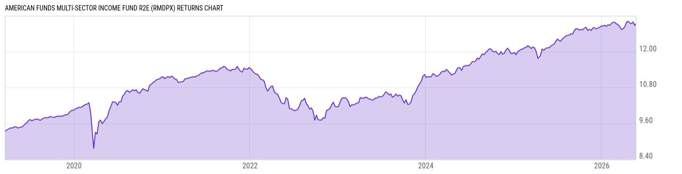 Returns Chart