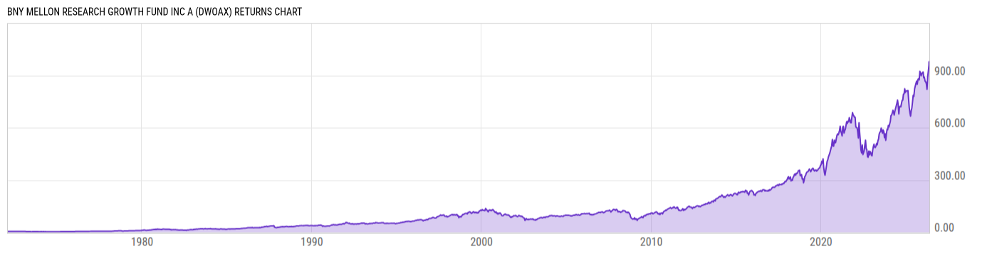 Returns Chart