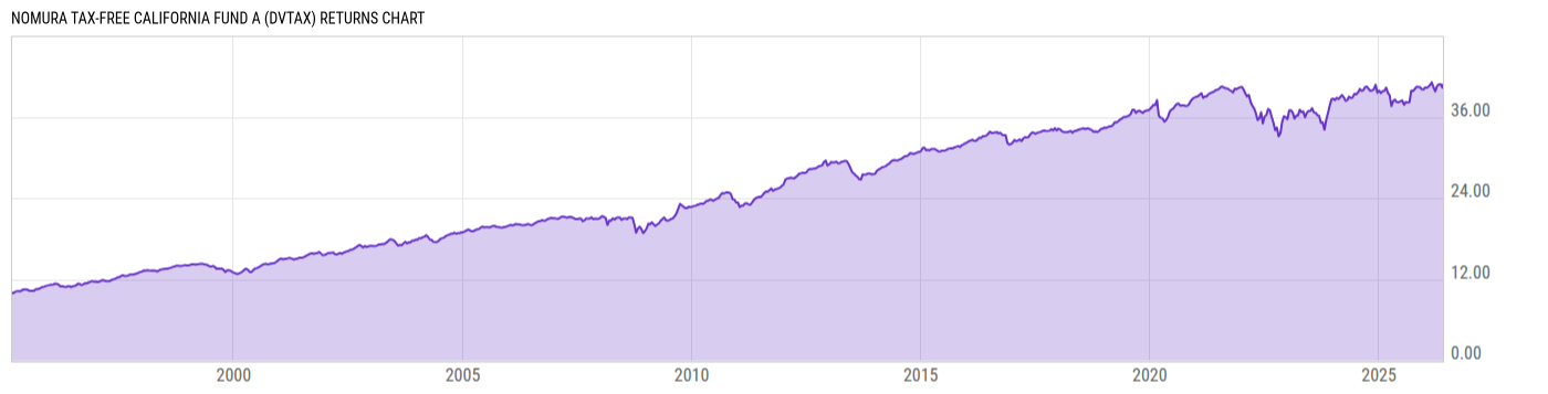 Returns Chart