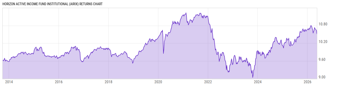 Returns Chart