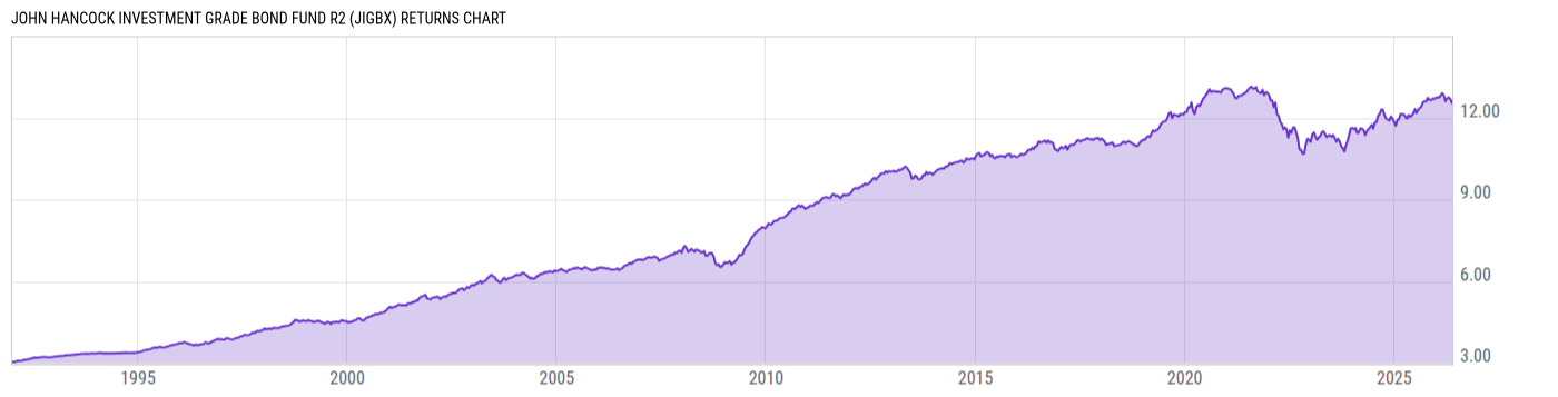 Returns Chart