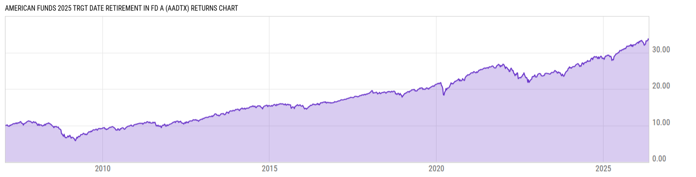 Returns Chart