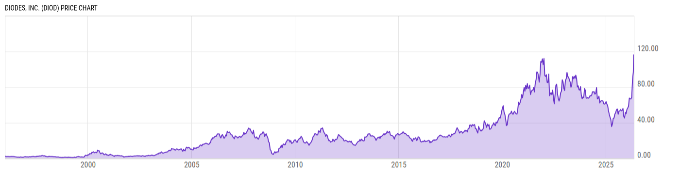 Price Chart