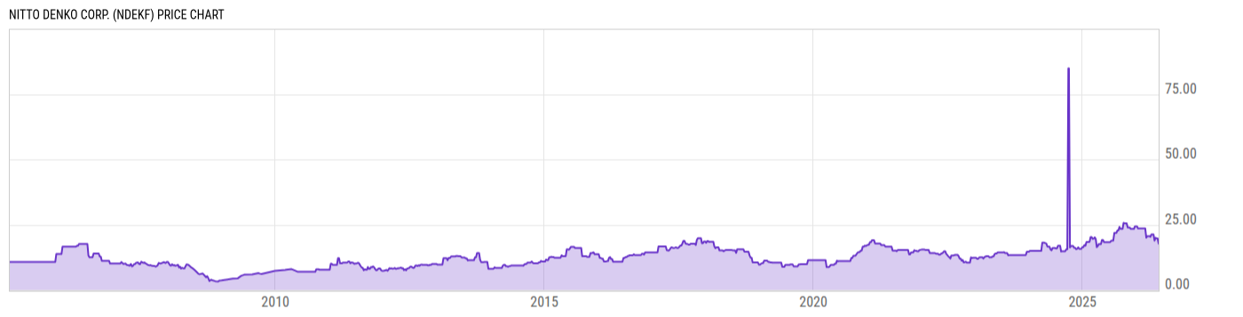 Price Chart