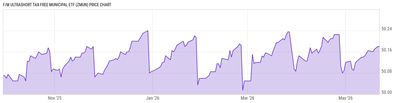 Price Chart