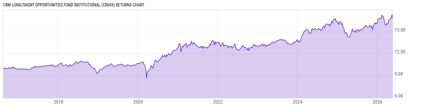 Returns Chart