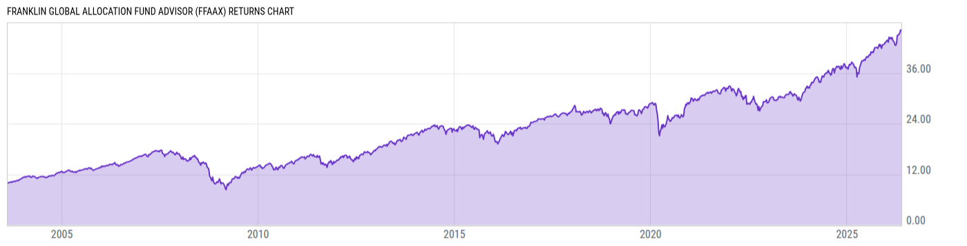 Returns Chart