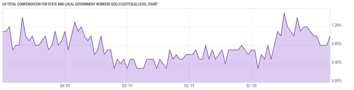 Level Chart