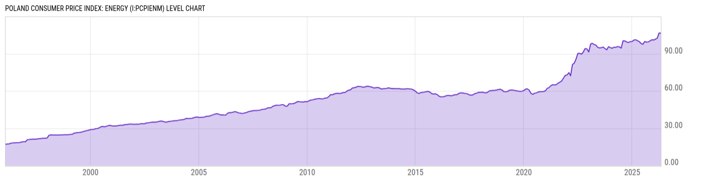 Level Chart