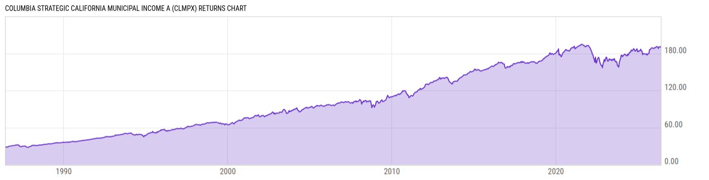 Returns Chart