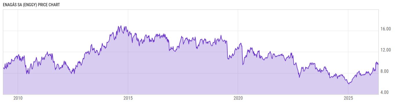 Price Chart