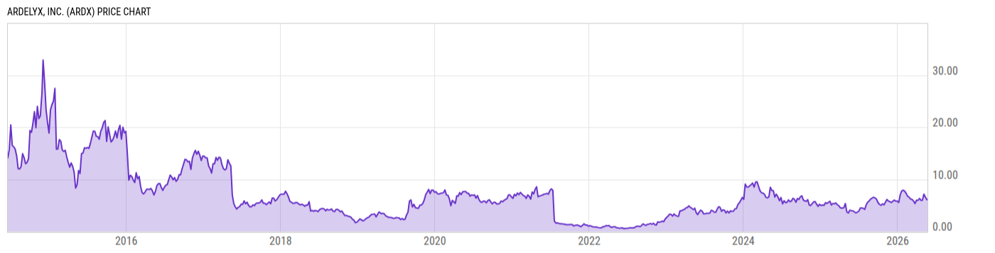 Price Chart