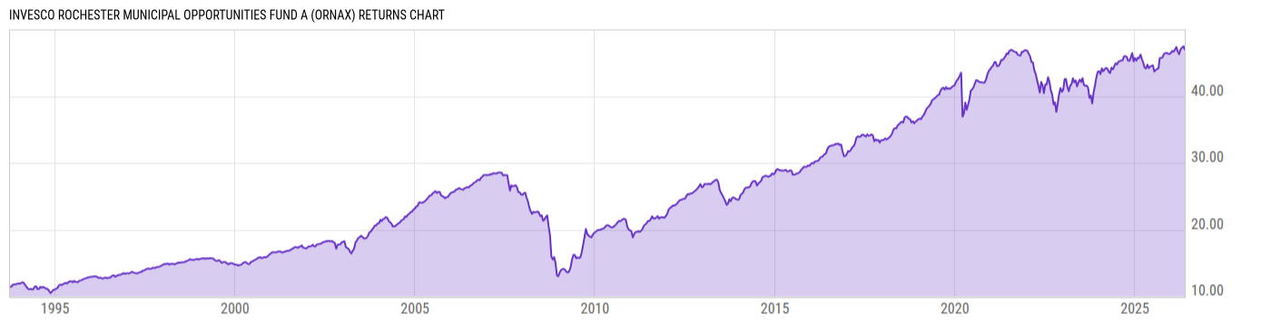 Returns Chart