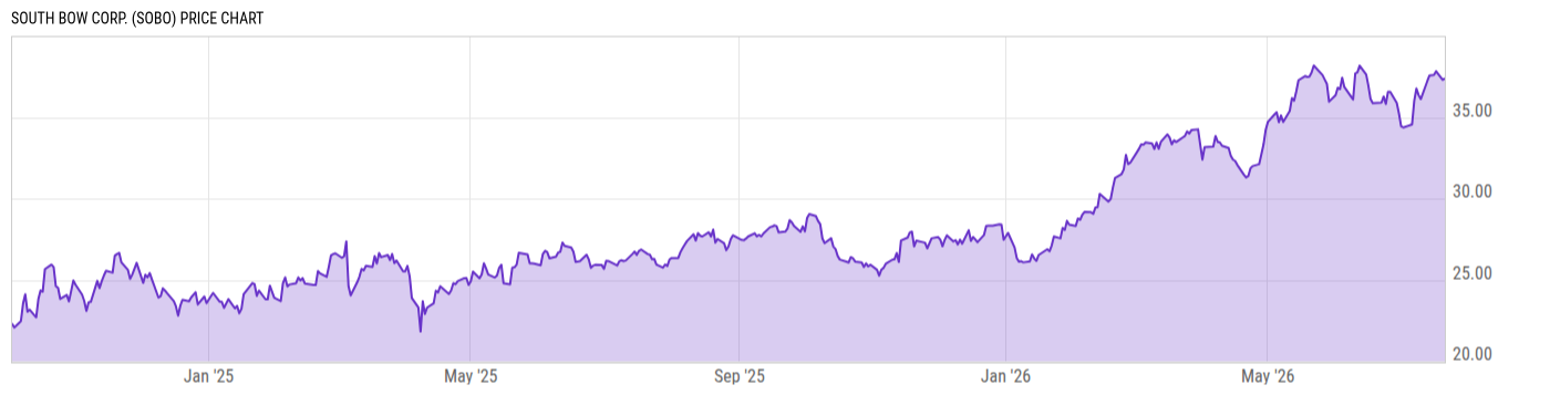 Price Chart