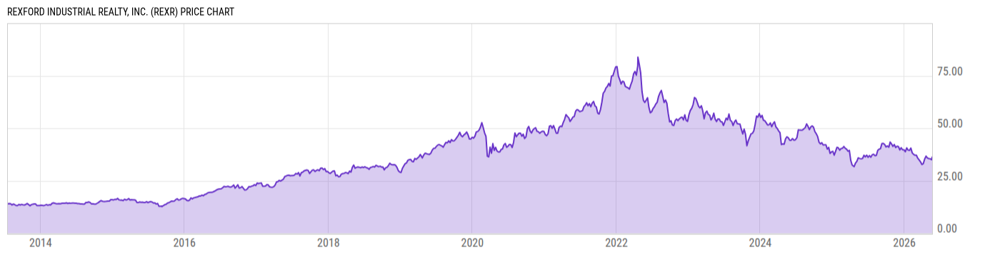 Price Chart