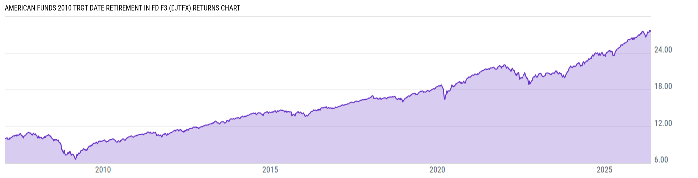 Returns Chart