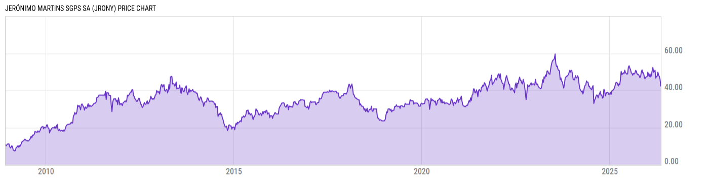 Price Chart